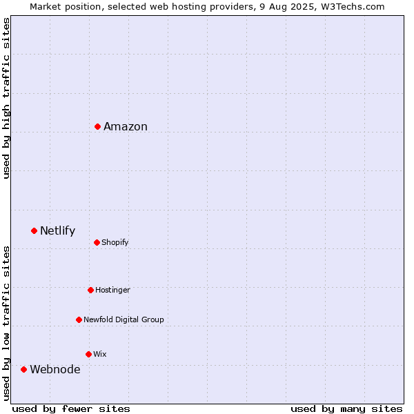 Market position of Amazon vs. Netlify vs. Webnode