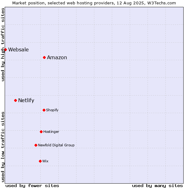 Market position of Amazon vs. Netlify vs. Websale