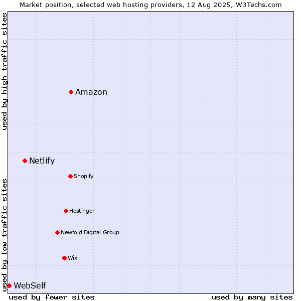 Market position of Amazon vs. Netlify vs. WebSelf