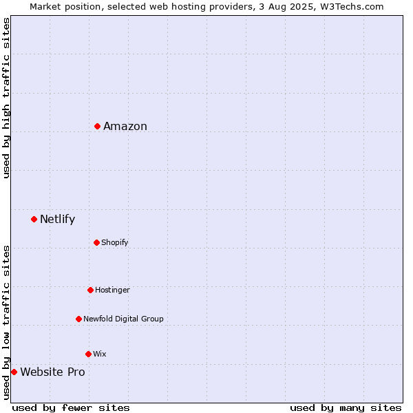 Market position of Amazon vs. Netlify vs. Website Pro