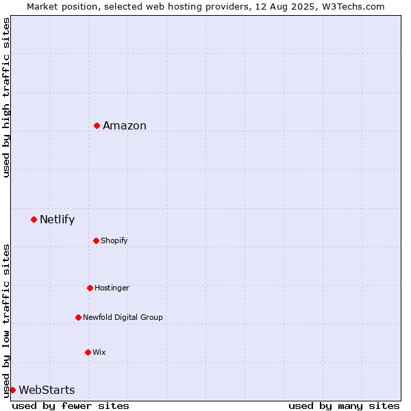 Market position of Amazon vs. Netlify vs. WebStarts
