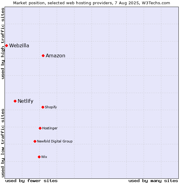 Market position of Amazon vs. Netlify vs. Webzilla