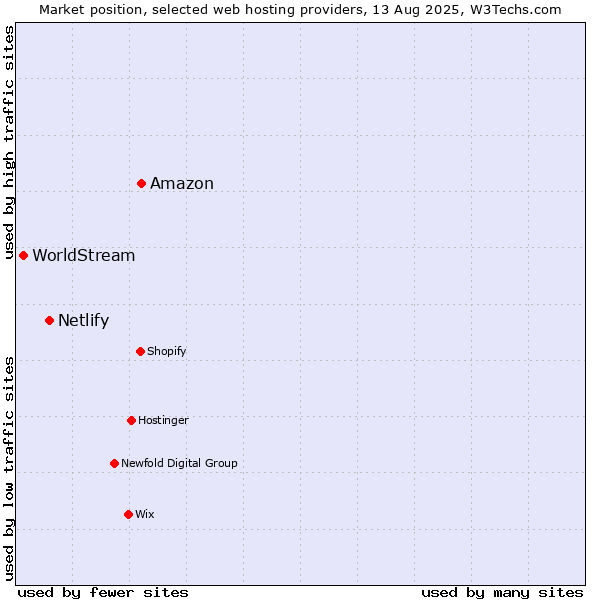 Market position of Amazon vs. Netlify vs. WorldStream