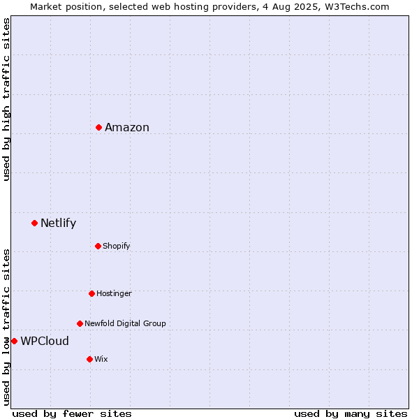 Market position of Amazon vs. Netlify vs. WPCloud