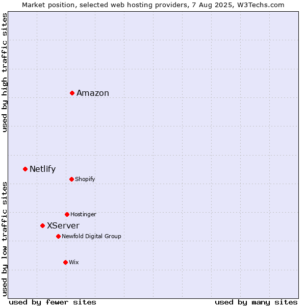 Market position of Amazon vs. XServer vs. Netlify