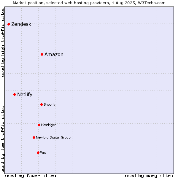 Market position of Amazon vs. Netlify vs. Zendesk