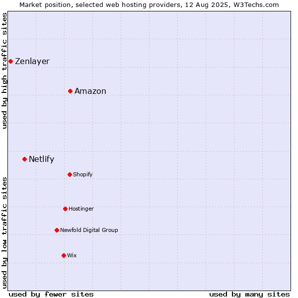 Market position of Amazon vs. Netlify vs. Zenlayer