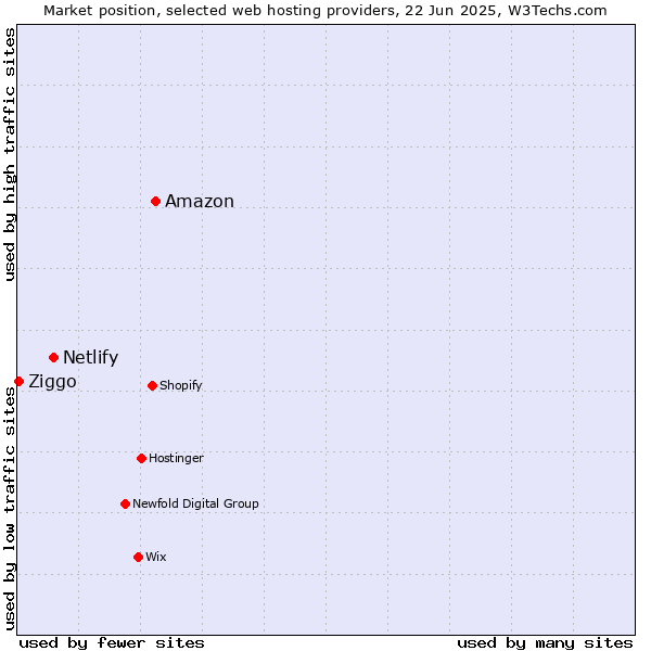 Market position of Amazon vs. Netlify vs. Ziggo
