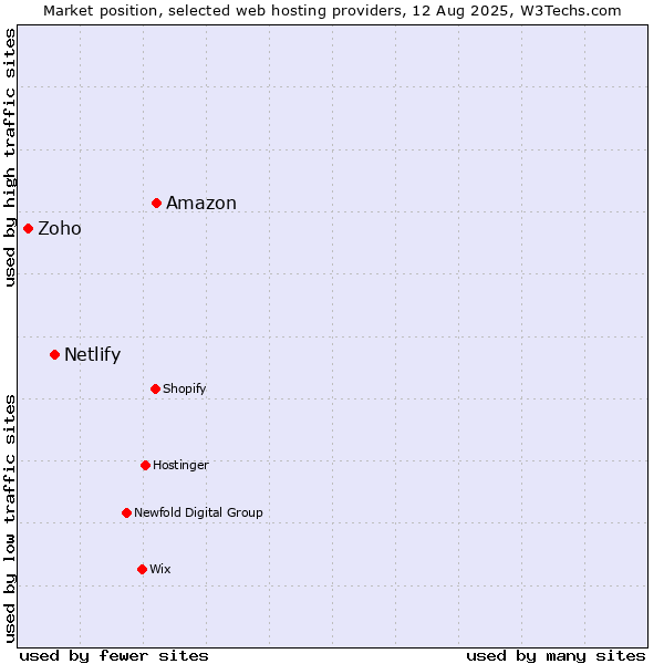 Market position of Amazon vs. Netlify vs. Zoho