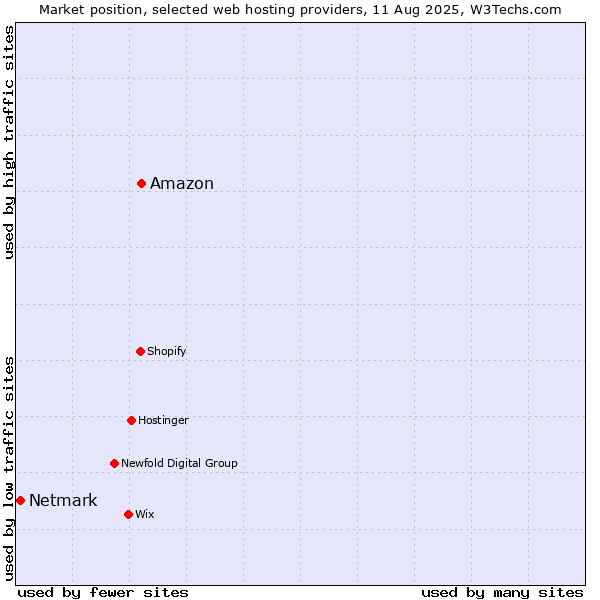 Market position of Amazon vs. Netmark