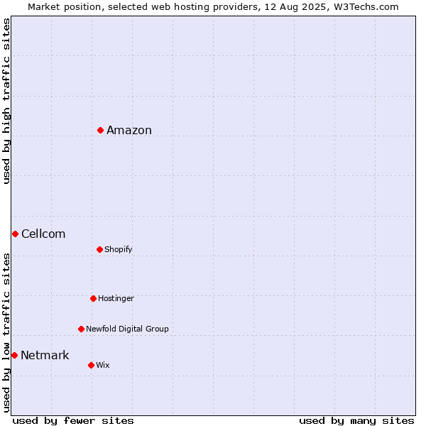 Market position of Amazon vs. Cellcom vs. Netmark