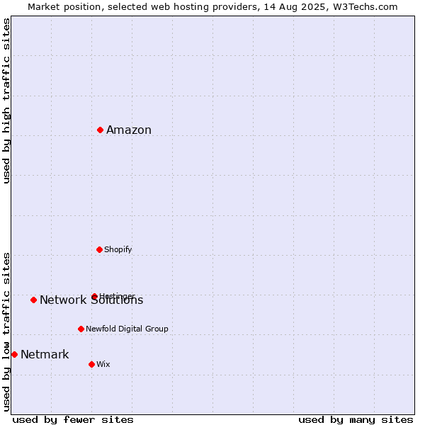 Market position of Amazon vs. Network Solutions vs. Netmark