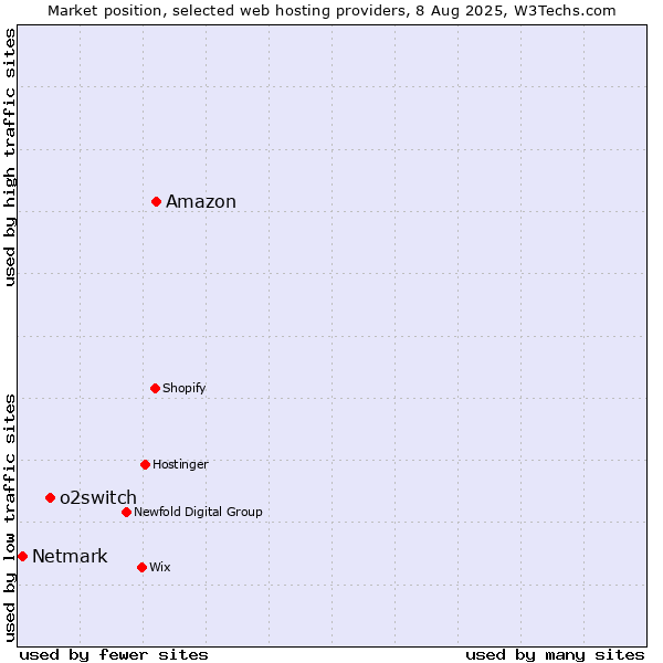 Market position of Amazon vs. o2switch vs. Netmark
