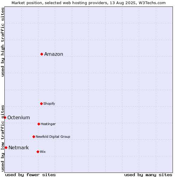 Market position of Amazon vs. Netmark vs. Octenium