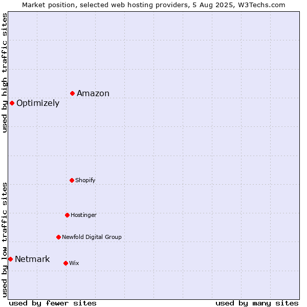 Market position of Amazon vs. Optimizely vs. Netmark