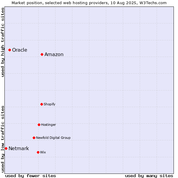 Market position of Amazon vs. Oracle vs. Netmark