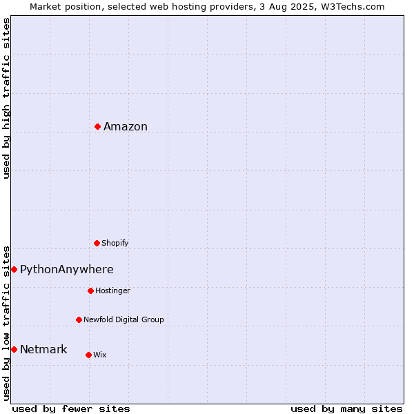 Market position of Amazon vs. Netmark vs. PythonAnywhere