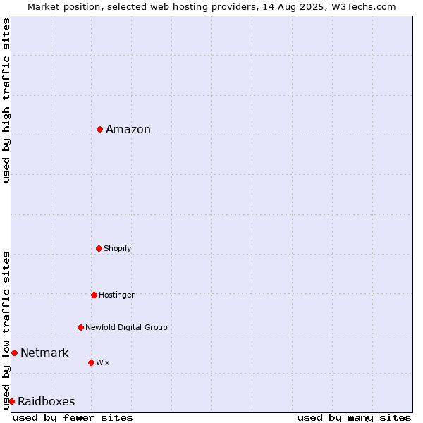 Market position of Amazon vs. Netmark vs. Raidboxes