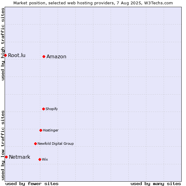 Market position of Amazon vs. Netmark vs. Root.lu