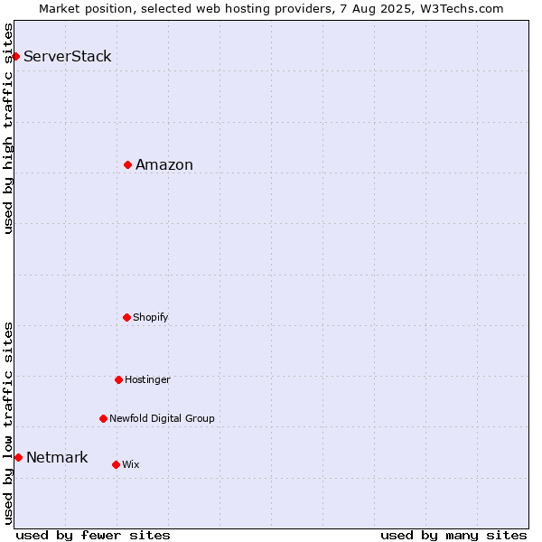 Market position of Amazon vs. Netmark vs. ServerStack