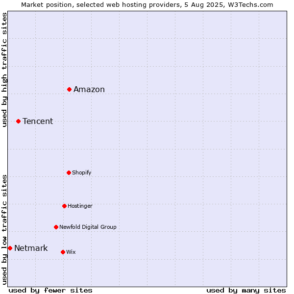 Market position of Amazon vs. Tencent vs. Netmark
