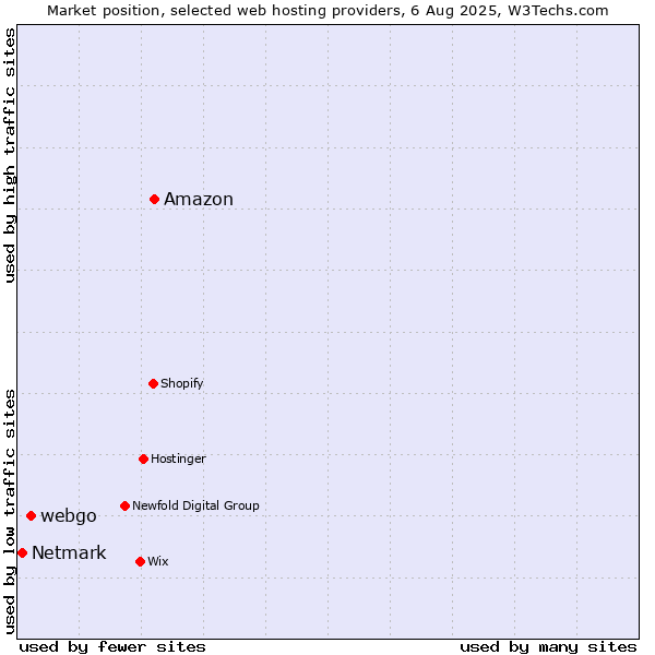 Market position of Amazon vs. webgo vs. Netmark