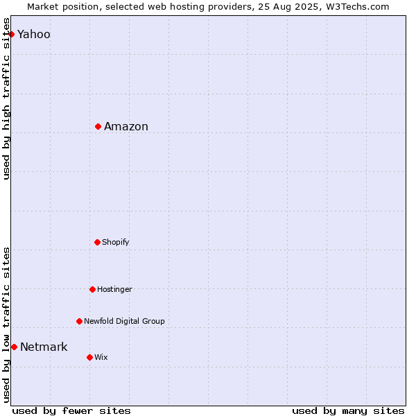 Market position of Amazon vs. Netmark vs. Yahoo
