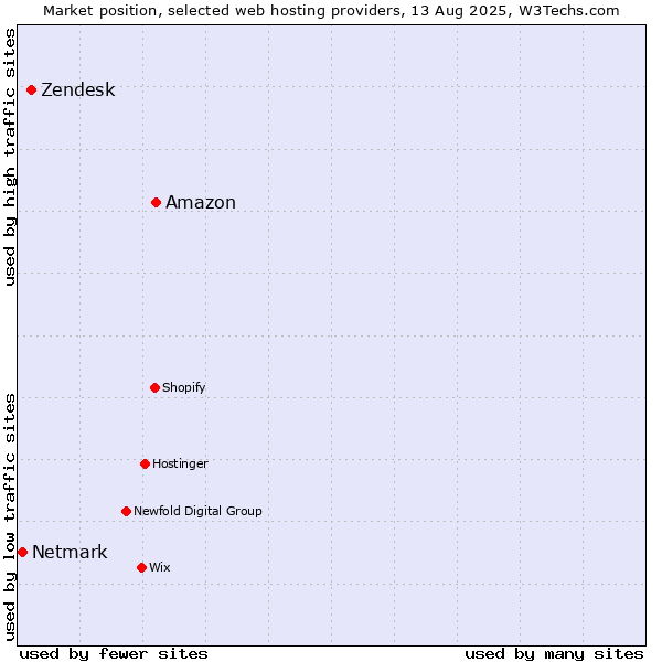 Market position of Amazon vs. Zendesk vs. Netmark
