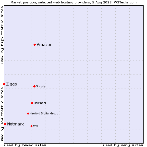 Market position of Amazon vs. Netmark vs. Ziggo