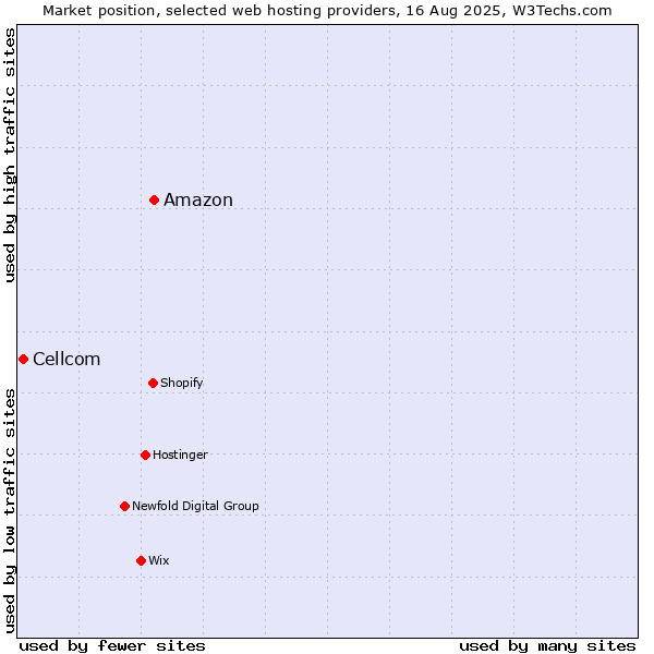 Market position of Amazon vs. Cellcom