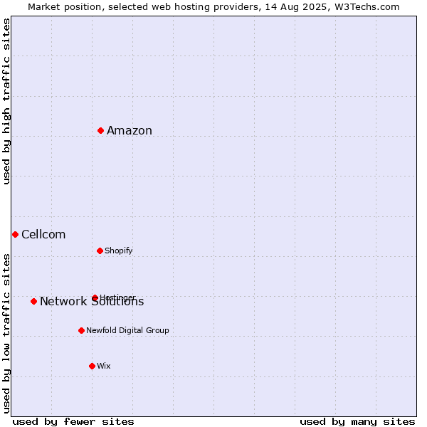 Market position of Amazon vs. Network Solutions vs. Cellcom