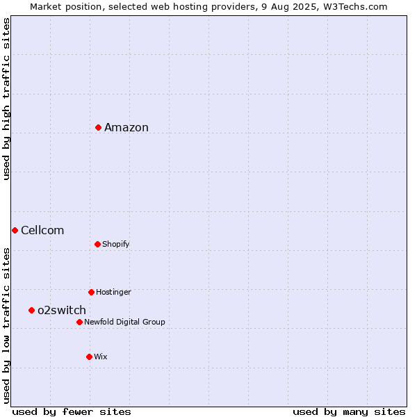 Market position of Amazon vs. o2switch vs. Cellcom
