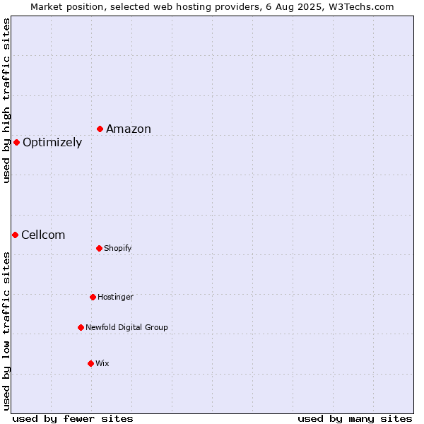 Market position of Amazon vs. Optimizely vs. Cellcom