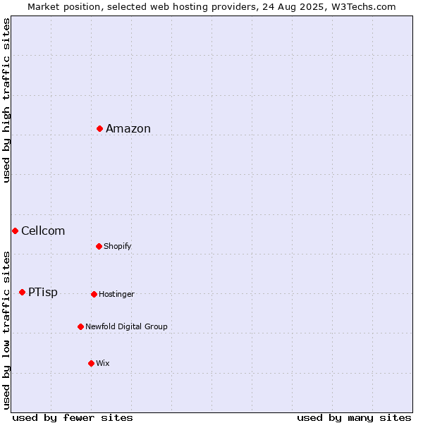 Market position of Amazon vs. PTisp vs. Cellcom