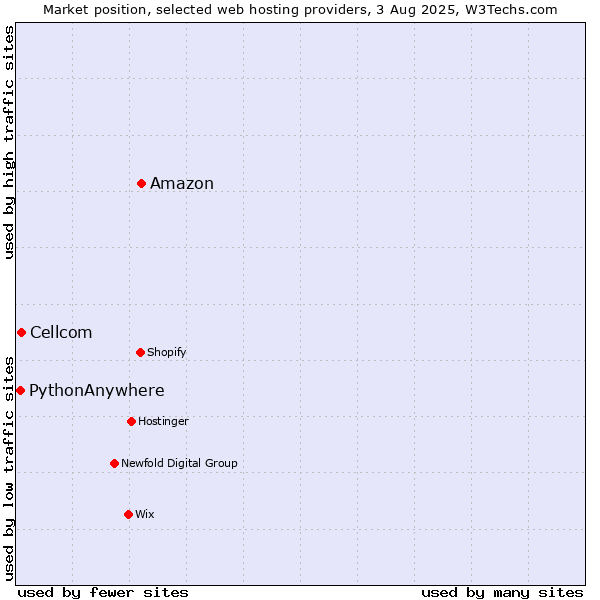 Market position of Amazon vs. Cellcom vs. PythonAnywhere