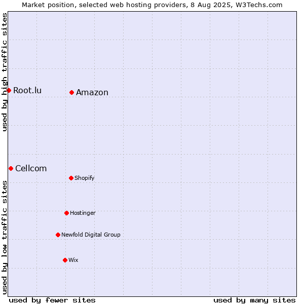 Market position of Amazon vs. Cellcom vs. Root.lu
