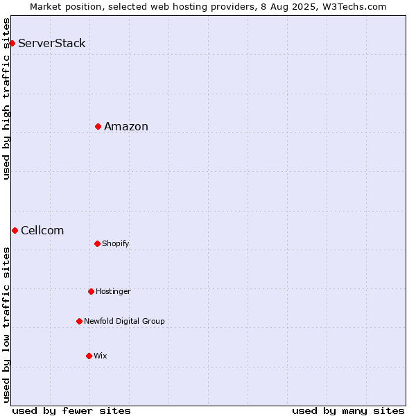 Market position of Amazon vs. Cellcom vs. ServerStack