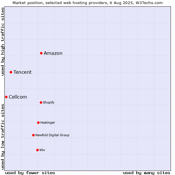 Market position of Amazon vs. Tencent vs. Cellcom