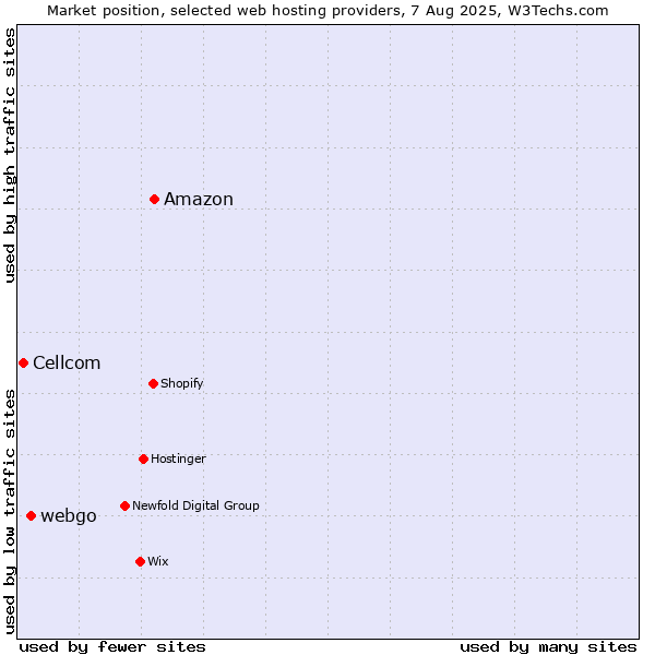 Market position of Amazon vs. webgo vs. Cellcom