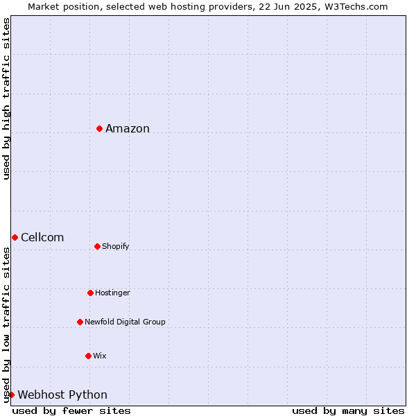Market position of Amazon vs. Cellcom vs. Webhost Python