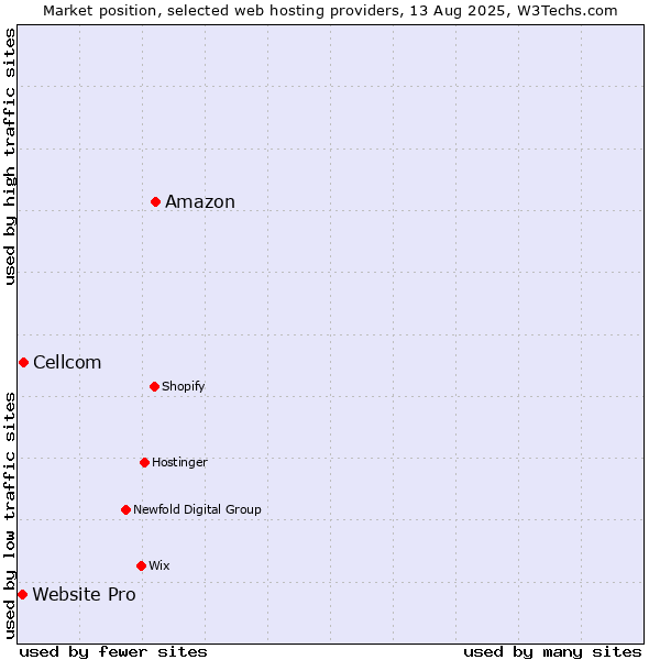 Market position of Amazon vs. Cellcom vs. Website Pro