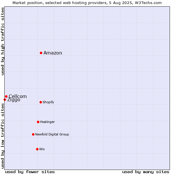 Market position of Amazon vs. Cellcom vs. Ziggo
