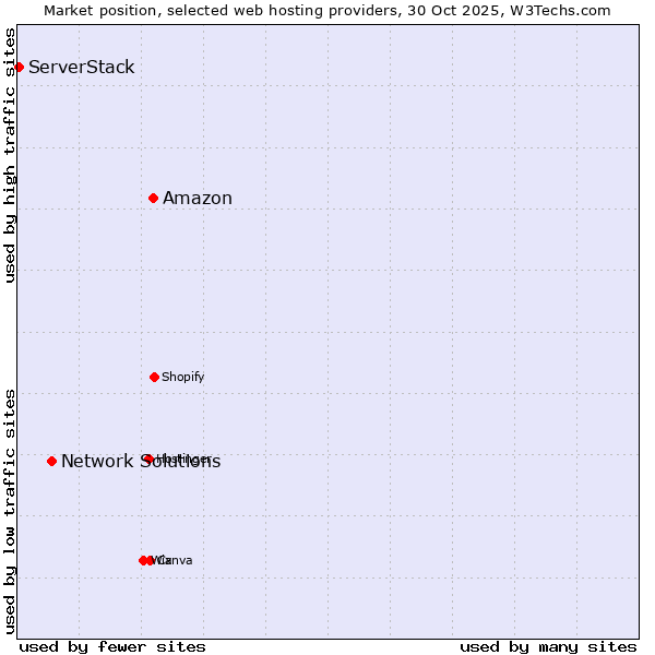 Market position of Amazon vs. Network Solutions vs. ServerStack