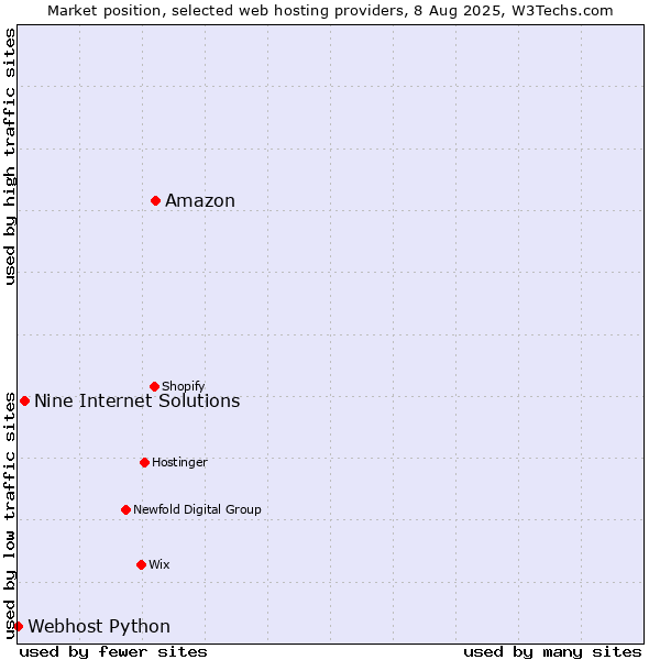 Market position of Amazon vs. Nine Internet Solutions vs. Webhost Python