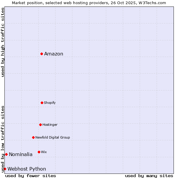 Market position of Amazon vs. Nominalia vs. Webhost Python