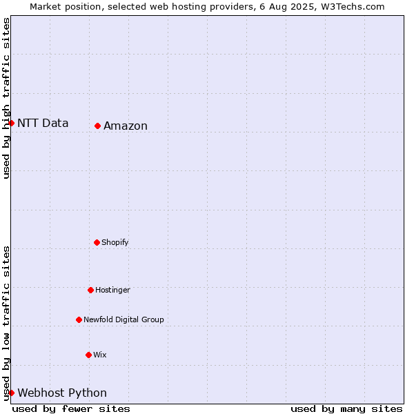Market position of Amazon vs. Webhost Python vs. NTT Data