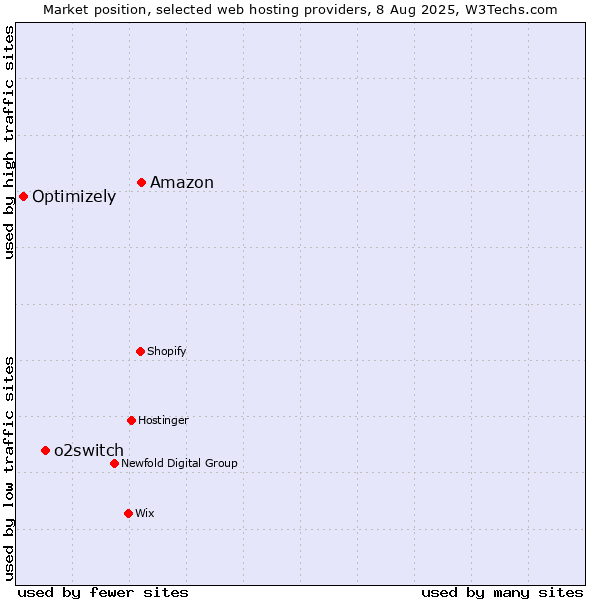 Market position of Amazon vs. o2switch vs. Optimizely