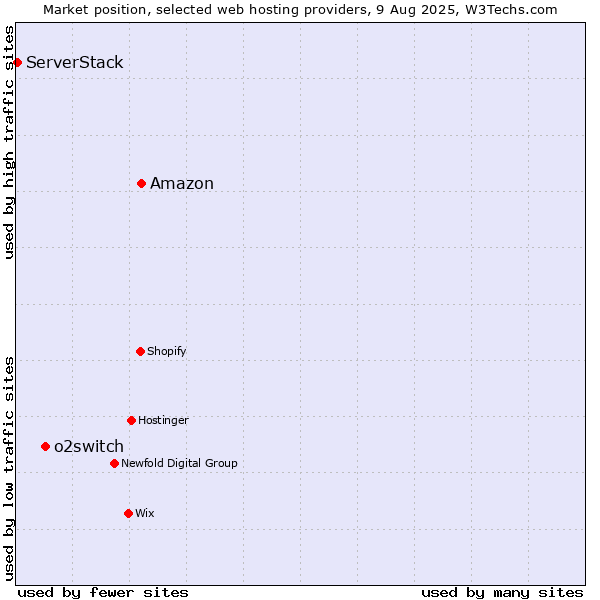 Market position of Amazon vs. o2switch vs. ServerStack