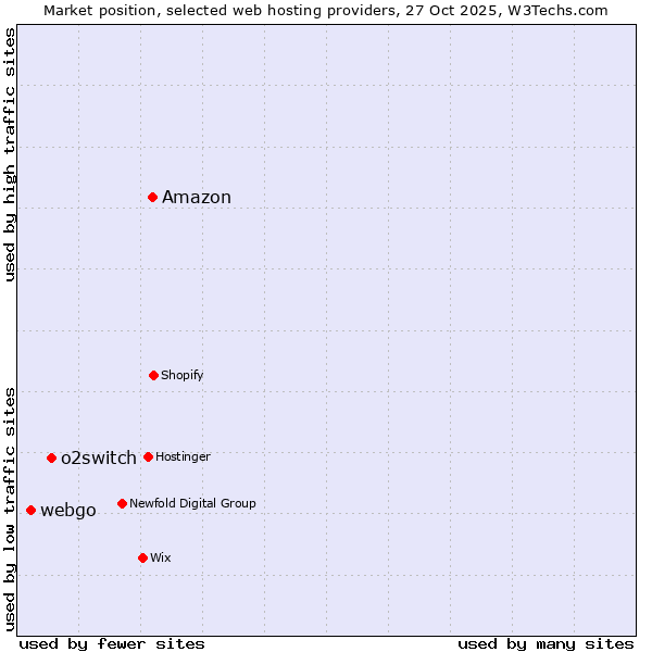Market position of Amazon vs. o2switch vs. webgo