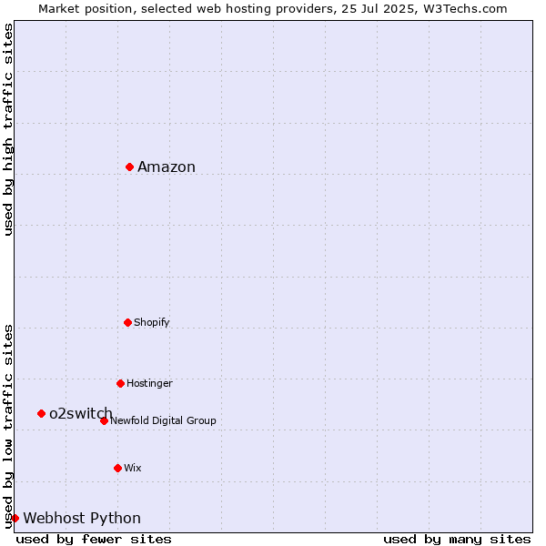Market position of Amazon vs. o2switch vs. Webhost Python